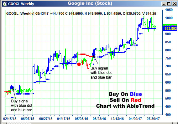 AbleTrend Trading Software GOOGL chart