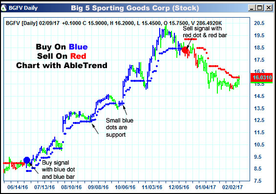 AbleTrend Trading Software BGFV chart