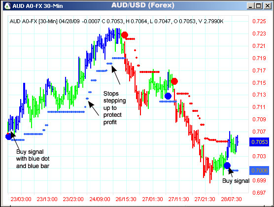 AbleTrend Trading Software AUD/USD chart