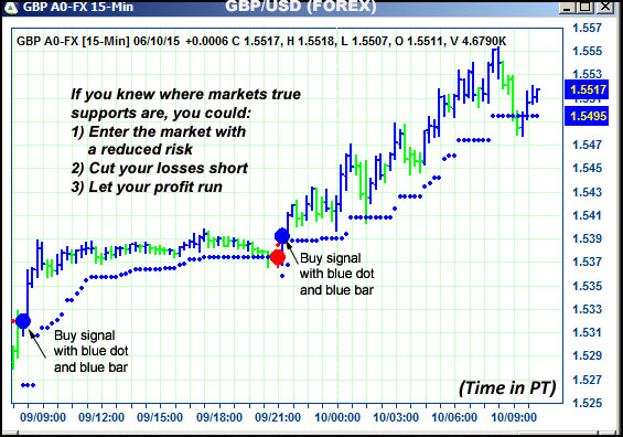 AbleTrend Trading Software GBP chart