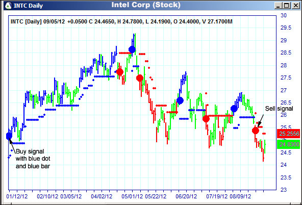 AbleTrend Trading Software INTC chart