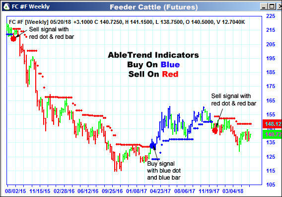 AbleTrend Trading Software FC chart