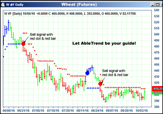 AbleTrend Trading Software W chart