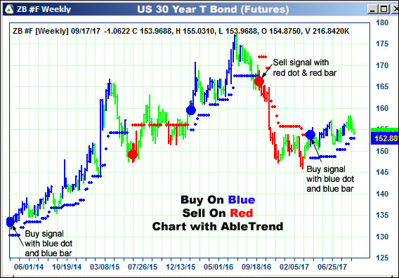 AbleTrend Trading Software ZB chart