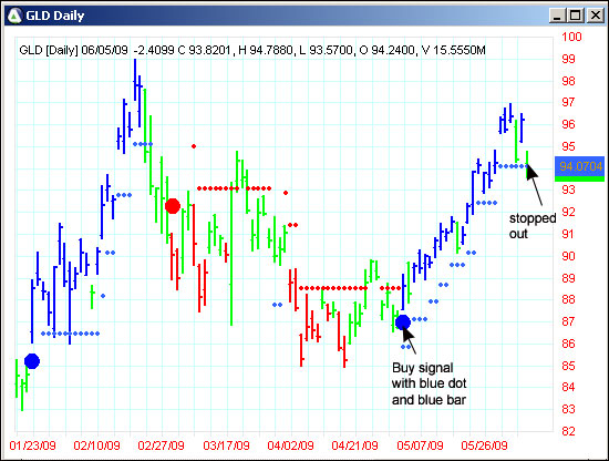 AbleTrend Trading Software GLD chart