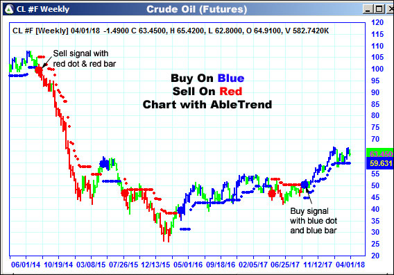 AbleTrend Trading Software CL chart