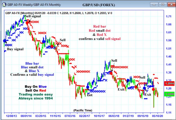 AbleTrend Trading Software GBP chart