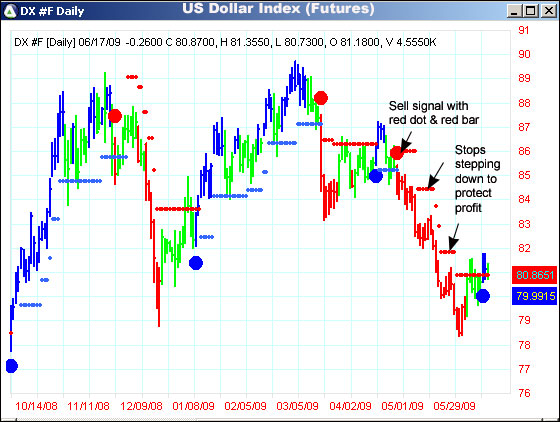 AbleTrend Trading Software DX chart