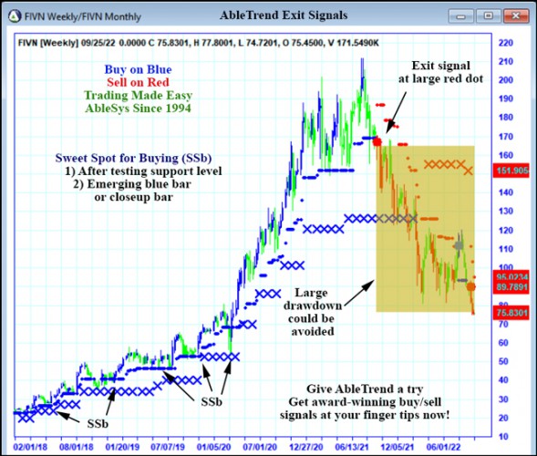 AbleTrend Trading Software FIVN chart