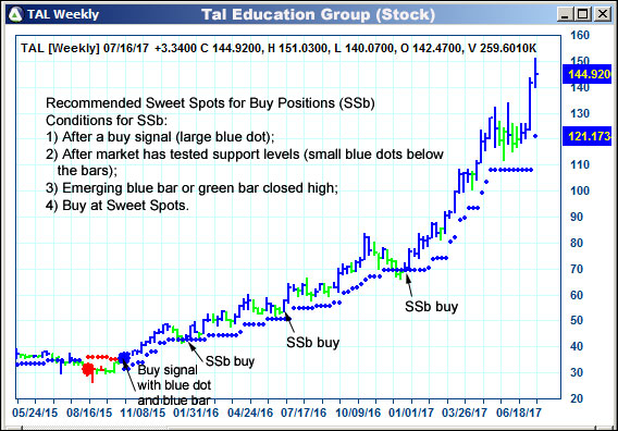 AbleTrend Trading Software TAL chart