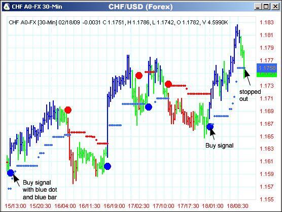 AbleTrend Trading Software CHF/USD chart