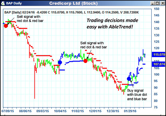 AbleTrend Trading Software BAP chart