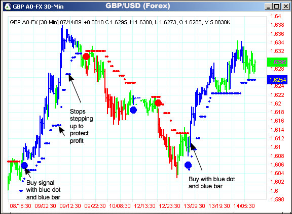 AbleTrend Trading Software GBP/USD chart