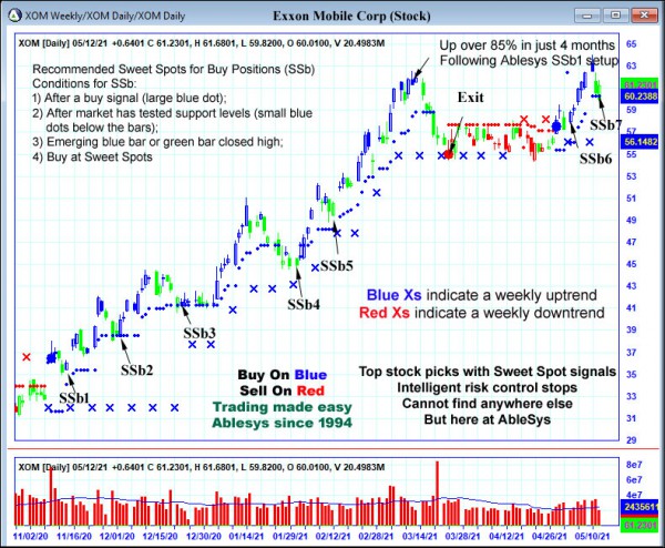 AbleTrend Trading Software XOM chart