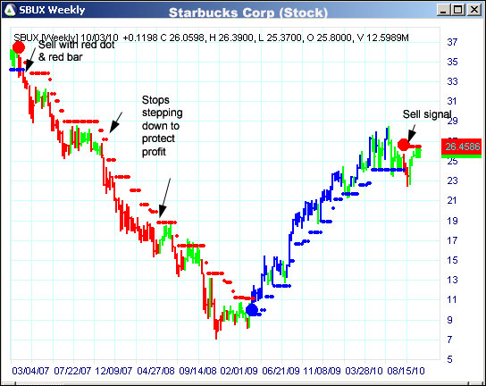 AbleTrend Trading Software SBUX chart