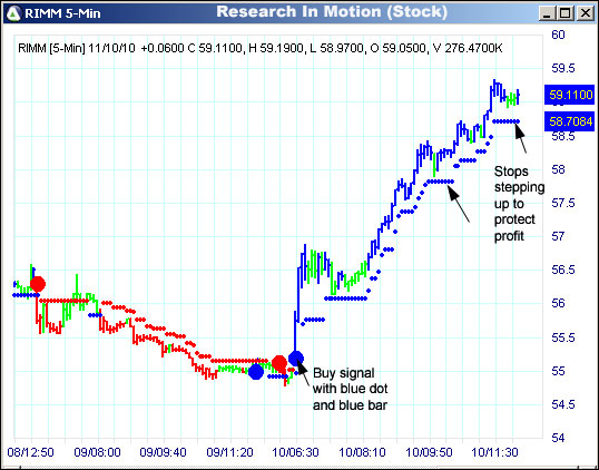 AbleTrend Trading Software RIMM chart