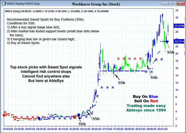 AbleTrend Trading Software WKHS chart