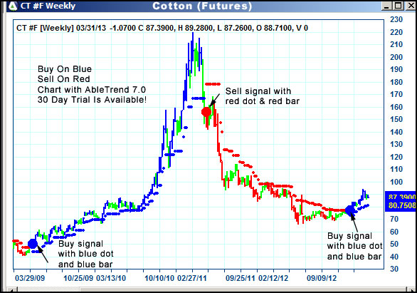 AbleTrend Trading Software CT chart