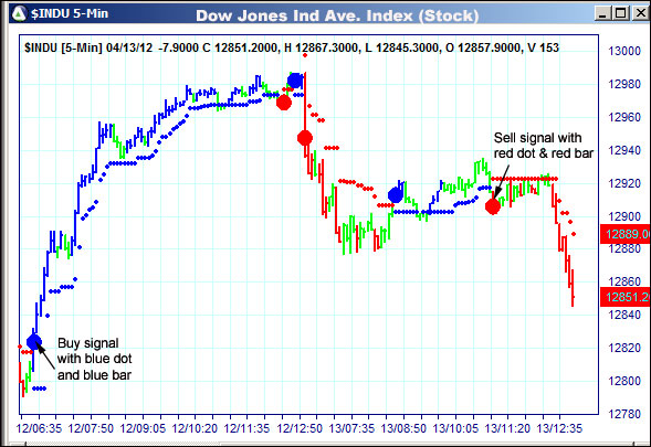 AbleTrend Trading Software INDU chart