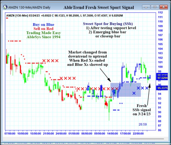 AbleTrend Trading Software AMZN chart