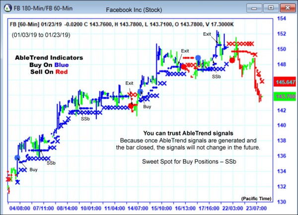 AbleTrend Trading Software FB chart