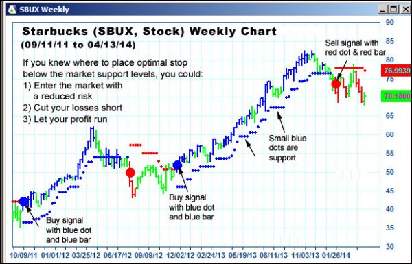 AbleTrend Trading Software SBUX chart