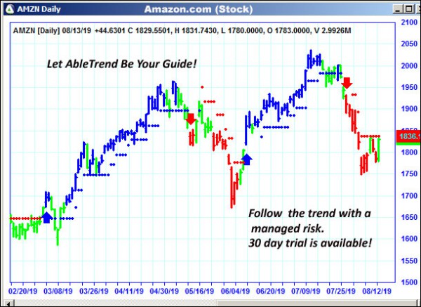 AbleTrend Trading Software AMZN chart