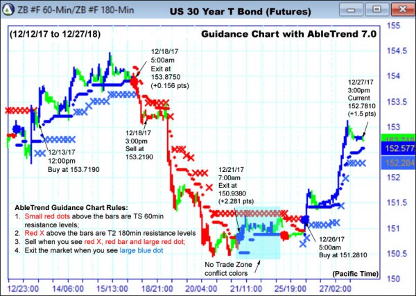 AbleTrend Trading Software ZB chart