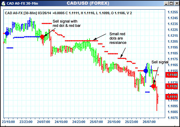 AbleTrend Trading Software CAD chart