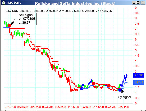 AbleTrend Trading Software KLIC chart