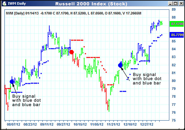 AbleTrend Trading Software IWM chart