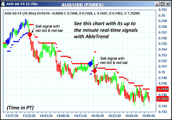 AbleTrend Trading Software AUD chart