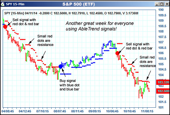 AbleTrend Trading Software SPY chart