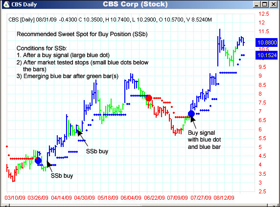 AbleTrend Trading Software CBS chart