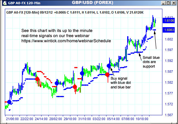 AbleTrend Trading Software GBP chart