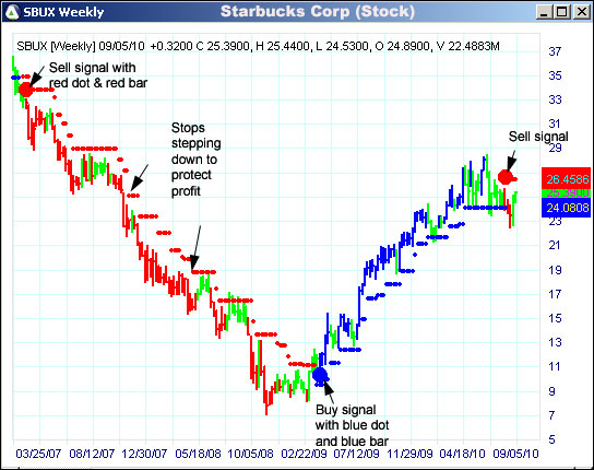 AbleTrend Trading Software SBUX chart