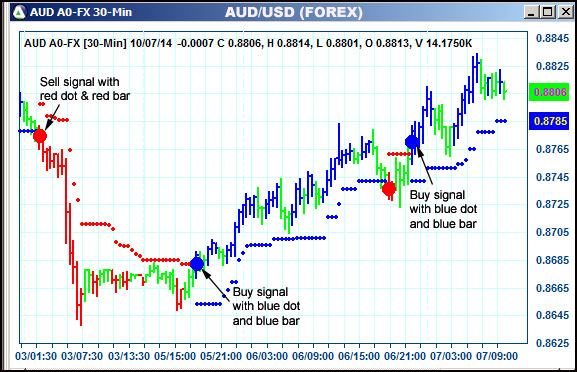 AbleTrend Trading Software AUD chart