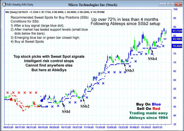 AbleTrend Trading Software MU chart