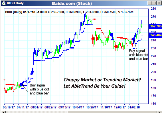 AbleTrend Trading Software BIDU chart