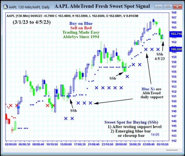 AbleTrend Trading Software AAPL chart