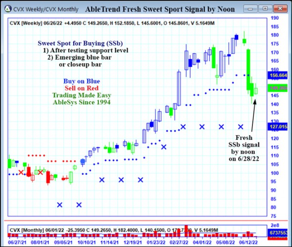 AbleTrend Trading Software CVX chart