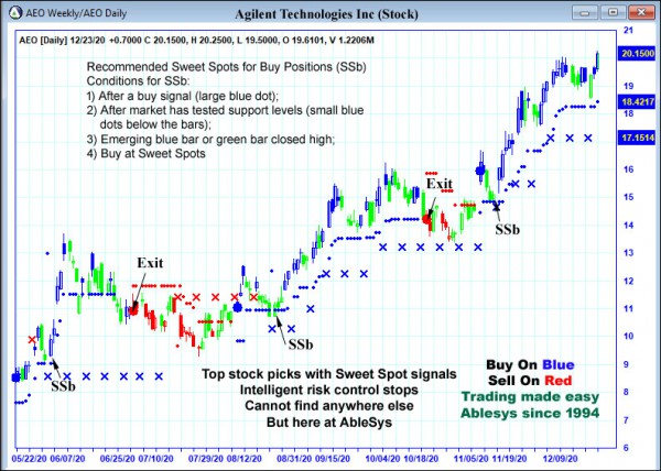 AbleTrend Trading Software AEO chart