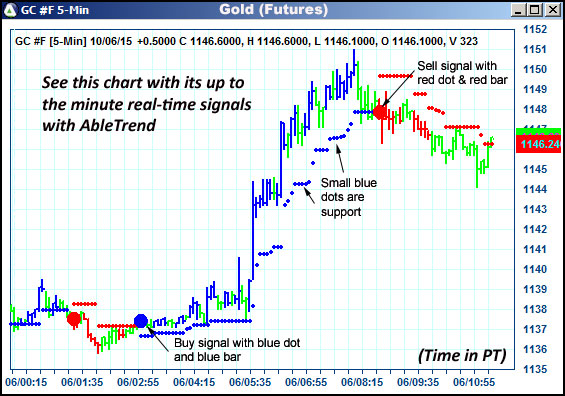 AbleTrend Trading Software GC chart