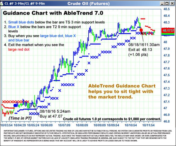 AbleTrend Trading Software CL chart