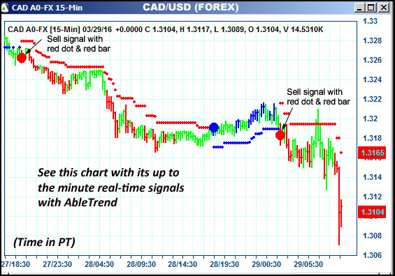 AbleTrend Trading Software CAD chart