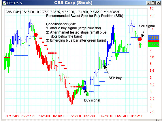 AbleTrend Trading Software CBS chart