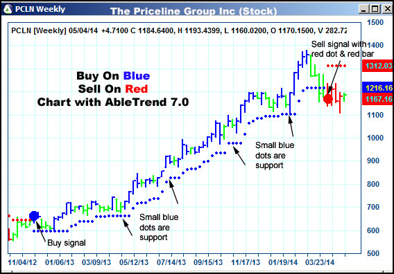 AbleTrend Trading Software PCLN chart