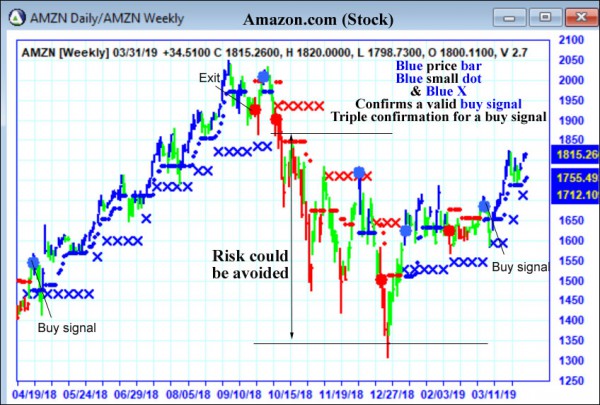 AbleTrend Trading Software AMZN chart