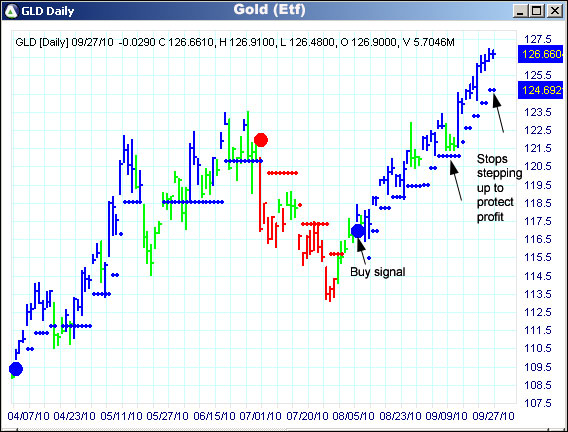 AbleTrend Trading Software GLD chart