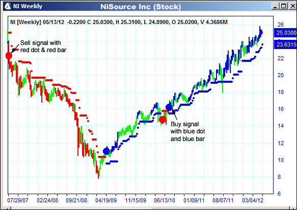 AbleTrend Trading Software NI chart